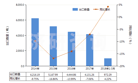 2014-2018年3月中國感光乳液(HS37071000)出口量及增速統(tǒng)計